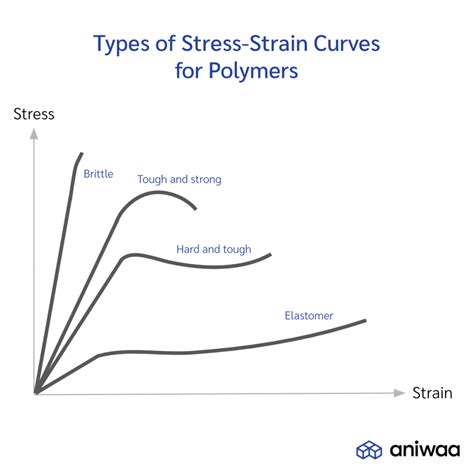 thermoplastic stress strain curve